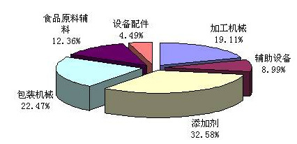 2007年8月慧聰網(wǎng)食品工業(yè)包裝輔助設(shè)備熱點采購分析